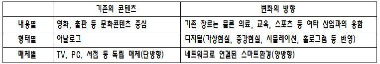 7-2. 국가전략산업화를위한 Agenda 콘텐츠개념에대한인식전환 제작형태나콘텐츠구현매체, 내용에따라콘텐츠의정의나분류가다양화 ü 제작방식에따라아날로그콘텐츠, 디지털콘텐츠로분류 최근의콘텐츠내용이나형태는문화콘텐츠로정의되는기존장르와연계되기 어려울뿐만아니라그포괄범위가확대 ü