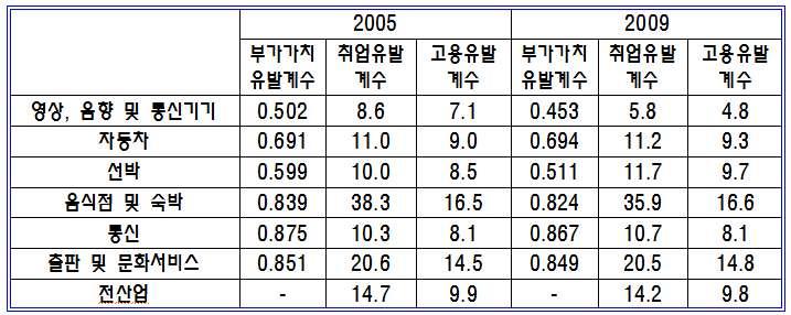 1-2. 콘텐츠산업의산업경제적의미 산업경제적파급효과가높은산업 One-source multi-use 산업 ü 하나의원천으로부터다양한창구활용가능 : < 뽀로로 >, < 탑블레이드 > 등 한류 ( 韓流 )