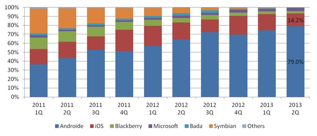그림 14. 스마트폰 OS 시장점유율 자료 : Gartner, Worldwide smart phone sales to end by operating system, 2011.1Q. ~ 2013.2Q. - 세계스마트폰 OS 시장점유율은 2013 년 2분기기준 Android 79.0% (+14.8%p), ios 14.2%(-4.6%p), Microsoft 3.