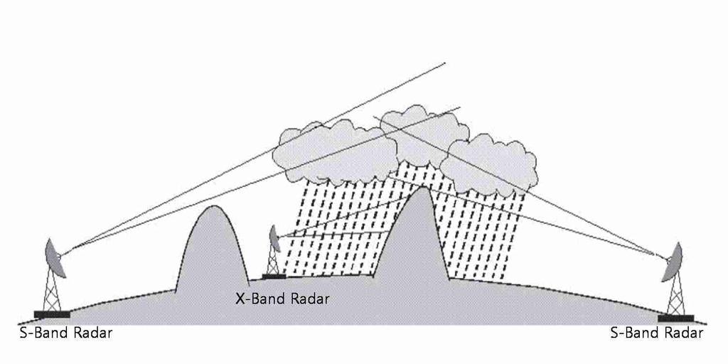 부처별레이더운영실태 구분국토해양부기상청비고 목 적 설치위치 - 수계별홍수예방의효율적운영강우및비구름대의 3차원적관측 - 지상강우량관측및 ( 고도 1km이상 ) 단시간강우예측 내륙산간 ( 수계관측이유리한산정상 ) 해안선 ( 우리나라에접근및발달하는강우관측 )
