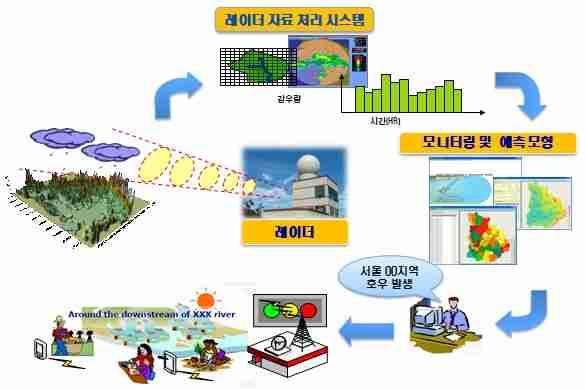 추진현황 서울시첨단수방시스템구축기본계획수립용역시행 -과업내용 : 기상레이더도입및서울시중장기수방대책수립등 -용역기간 :'10.4.15 ~ '11.7.9.