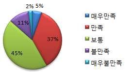 전시회홍보관련만족도 : 보통이상 86% 차기전시회참가의향 : 참가예정 61% 2. 참관객분석 가.