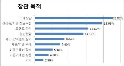 다. 참관객분석