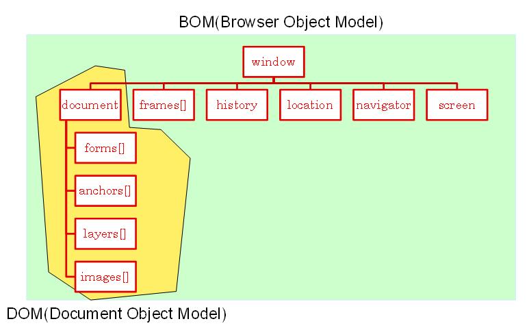 DOM 과 BOM HTML 문서를객체로표현한것을 DOM