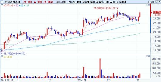 일연속순매수 기관순매수 Top-Pick 대우조선해양