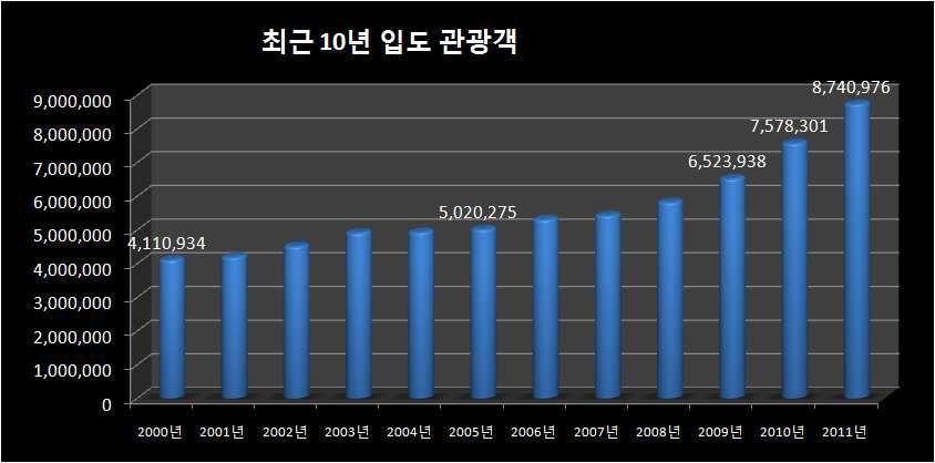 2. 타당성분석 1) 환경분석 2 제주관광동향 : 2011 년제주지역입도관광객수 : 8,740