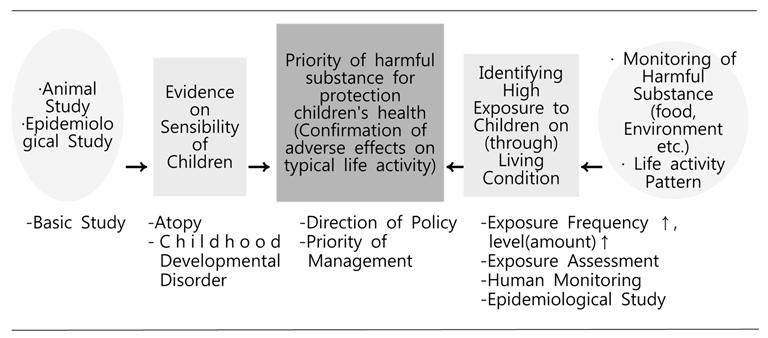 Chemical Risk Factors for Children's Health and Research Strategy 281 Fig. 2. Association with Study of Hazardous Substance related Children s health. Table 4.