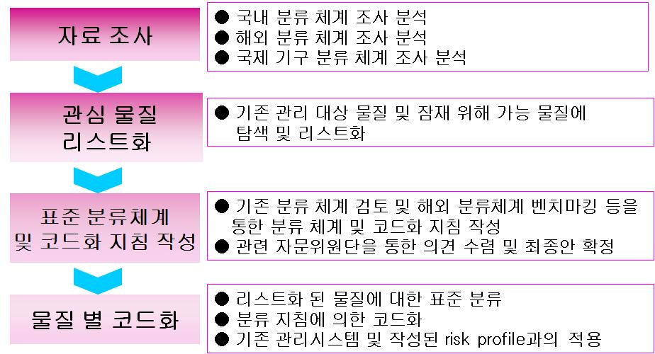 제 2 장총괄연구개발과제의최종연구개발내용및방법 2.