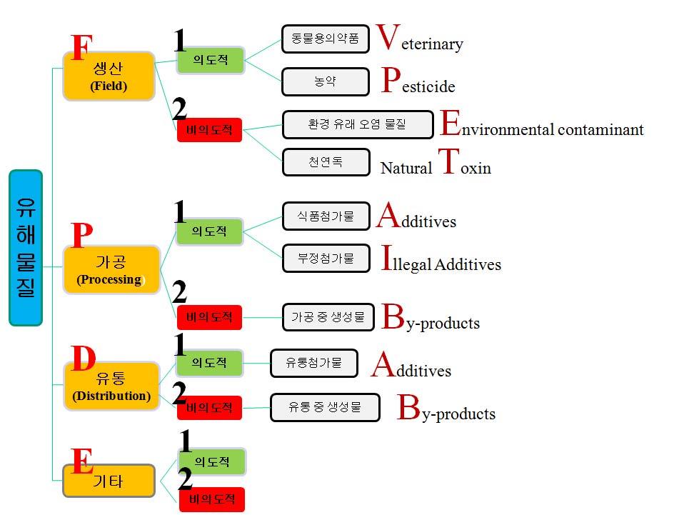 들고자다음과같은식품관련물질분류및코드를제안하였다. 우선농축산물을식품으로섭취하는과정을생산, 가공, 유통, 기타의공정단계로분류하고이각단 계를의도적인작업과비의도적작업으로분류하였다.