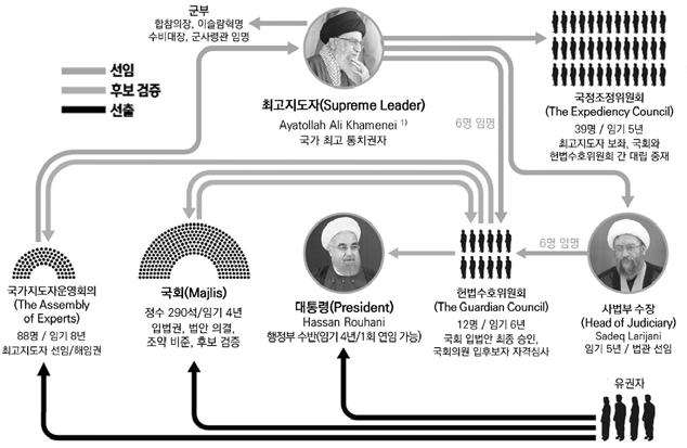 지수급을확실히하기위해중국과마찬가지로이란의반접근 지역거부 (Anti-access Area Denial(AA/AD)) 역량확충에주의를기울이며만약의 상황에서이를극복할방도를고안하고있는실정이다. 107) 라. 이란의국내정치요인 그림 3-1.