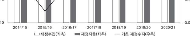 이란정부는향후적자폭을줄여 2020/21년경에는재정수지균형으로가고자하는정책적목표를제시하고있다. 그림 6-3. 이란의재정지표추이 ( 단위 : GDP 대비 % 비율 ) 자료 : IMF(2015a) 를참고하여저자작성.