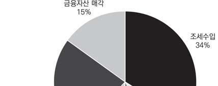 표 6-6. 2016/17 년이란정부예산안수입구조 ( 단위 : 십억달러, %) 주요항목 2015/16 2016/17 증가율 1 정부예산수입 78.7 98.1 24.6 2 정부기관특정소득 12.7 13.7 7.8 3 일반예산수입 (=1+2) 91.4 111.8 22.