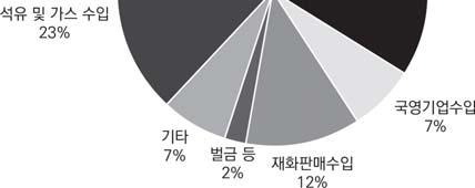 5 자료 : Director of the Office of Planning and Budget(2016), 재인용 : KOTRA(2016c), http://news.kotra.or.kr/ ( 검색일 : 2016. 10. 1). 그림 6-5.