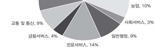 이란 GDP 의산업별비중 (2014 년 ) 자료 : Khajehpour, Bijan(2016), A Closer look at the main economic developments, Reading Iran s Economic Indicators, Konrad