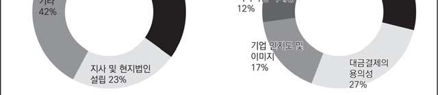 258) 이러한점을고려하여향후한국과이란의경제협력은단순히기존의교역패턴과자원의활용을고려한협력에국한되기보다는산업의협력이필요할것으로보인다. 최근이란의비즈니스인들을상대로한설문조사를보면이란시장진출을확대하기위해서는합작투자및기술이전이필요하다는것을보여준다 ( 그림 6-8).