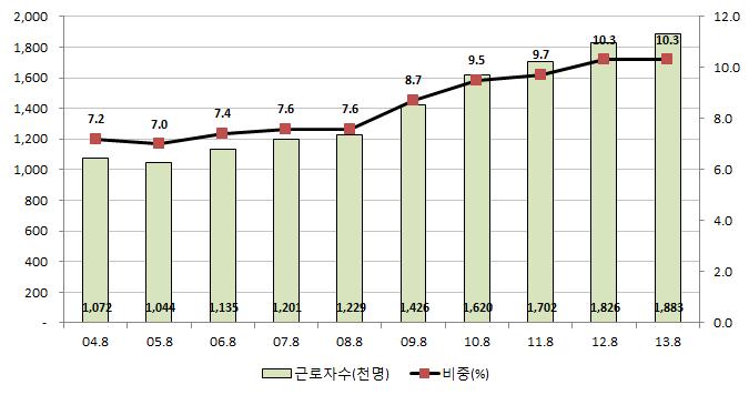 이슈분석 Ⅱ. 시간제근로의사회경제적특징 1. 시간제근로자의특성 현상태에서시간제근로자의사회경제적특성을제대로분석하기는쉽지않다. 시간제근로의정의가명확하지않을뿐만아니라시간제근로여부를판단할수있는정확한통계조사도없기때문이다. 따라서논의를단순화하기위해 경제활동인구조사근로형태별부가조사 에서시간제근로자로분류된비정규직을대상으로분석을실시한다.