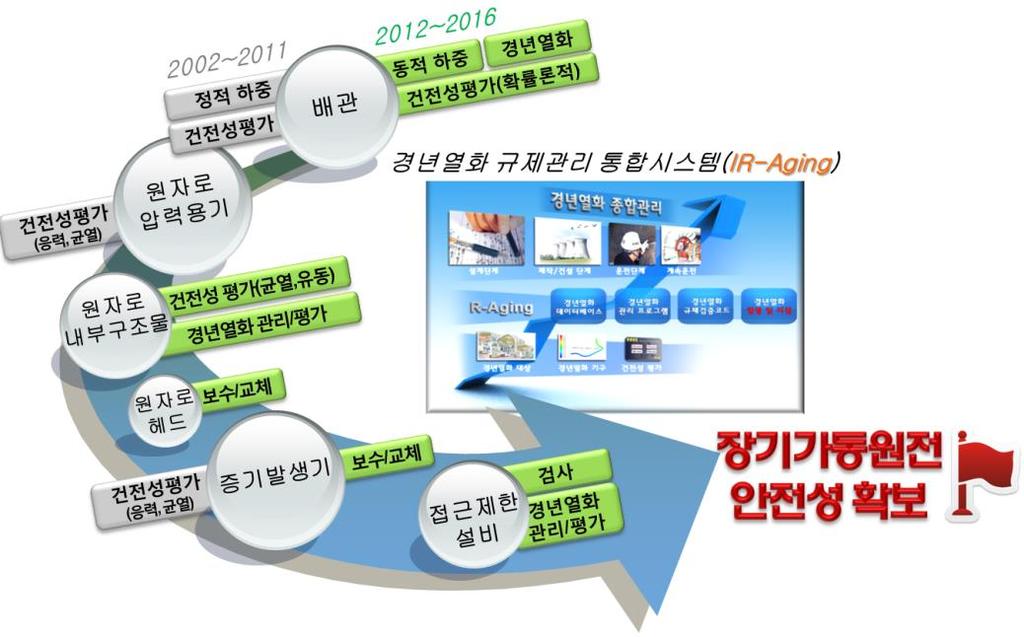 규제방향, 평가방법, 손상사례등 )