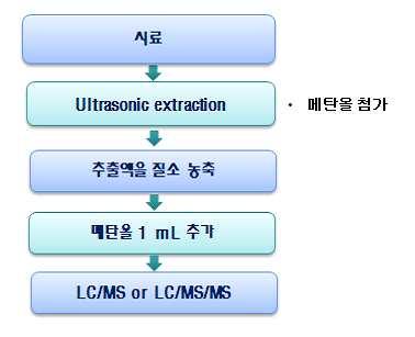 - ESI-MS METHOD CONDITIONS CEN/TS 15968 분석방법 (Flow chart) ESI conditions polarity