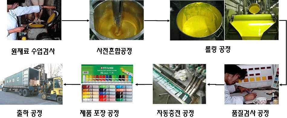 구분제조회사제품별판매량 매출액판매경로조사 제품별협회및 조사 한계점 일부제품에대한협회가조사됨 협회가입회사가아닌경우조회안됨 제품 조사 대형마트및전문샾등실제제품에부착된 에서파악가능 전체제품에대한파악불가능 제품안전인증현황조사 마크인증제품에대해서만파악이가능 품목명에따라검색결과상이함 기업분석보고서조사 상장업체에대해서만파악이가능 영세업체파악불가 인터넷쇼핑몰판매량조사