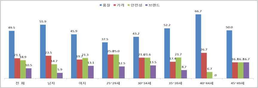 한국제품안전협회, 소비자시민의모임, 한국공업협동조합, 한국생활안전연합 등관련안전성조사자료참조하여현황파악 [ 그림 5] 어린이용품구매기준 또한어린이용품의구매장소로대형할인점, 인터넷 / 홈쇼핑, 백화점그리고동네수퍼마켓 / 상점중대형할인점을중심으로구매하는경향을보이며, 연령대별로인터넷 /