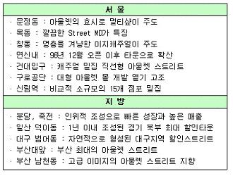 6. 국내아울렛스트리트 국내의아울렛상권은문정동, 목동, 창동, 구로등의서울외곽지역에서붂당, 일산등의싞도시로, 다음대구, 부산등지방으로확산되었다.