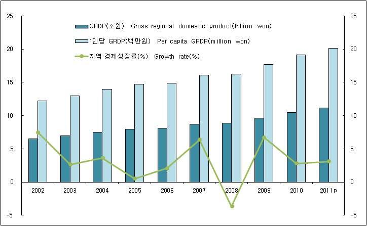 < 그림 6> 어음부도율및부도업체수 Dishonored ratio and Number of