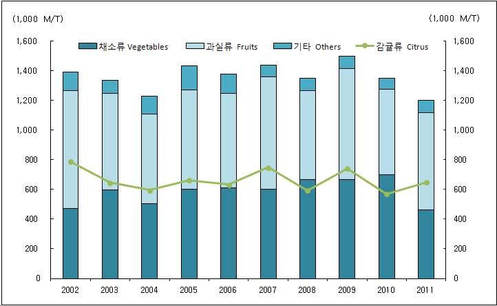 < 그림 8> 농산물생산