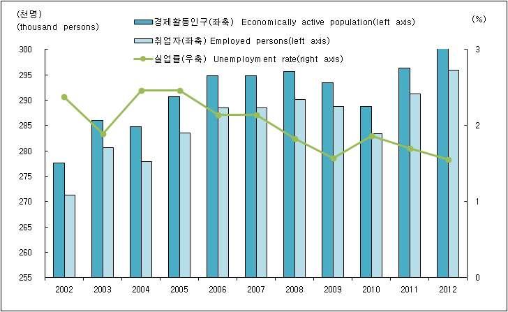 < 그림 12> 경제활동인구및실업률