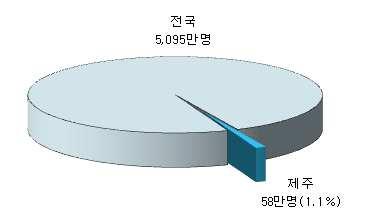 < 그림 1> 주요경제지표 Principal Economic Indicators 면적