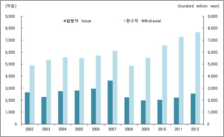 < 그림 2> 화폐발행및환수 Issue and Withdrawal