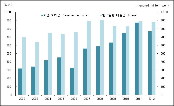 예금은행지급준비예치금및한국은행대출금 Reserve Deposits