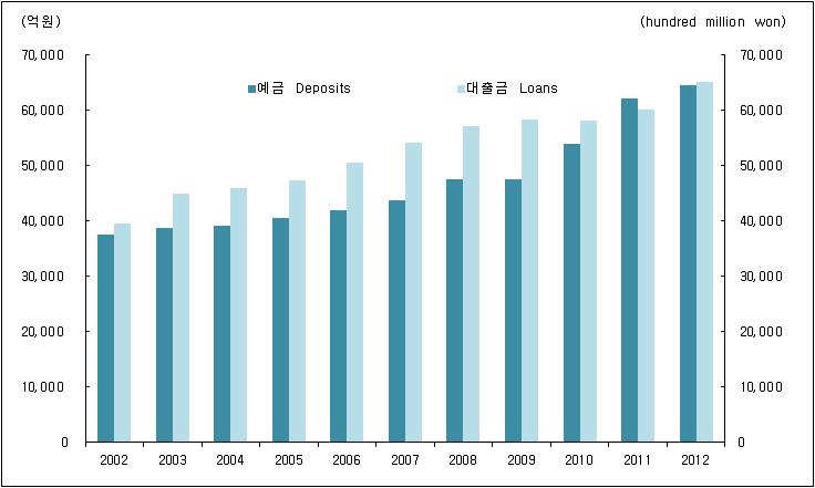 < 그림 4> 예금은행예금및대출금 Deposits and