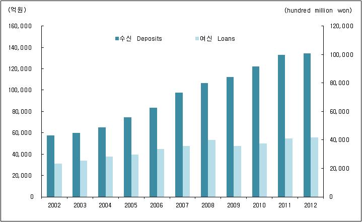 그림 5> 비은행금융기관여수신 Deposits and