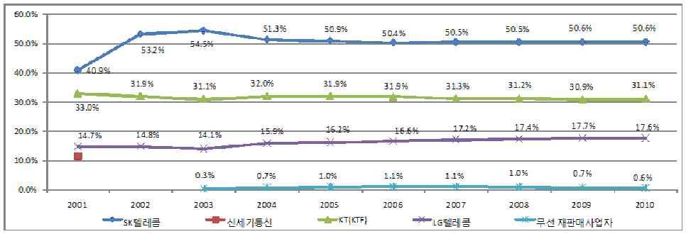 그림 2-2 이동전화가입자수기준점유율추이 60.0% 50.0% 53.2% 54.5% 51.3% 50.9% 50.4% 50.5% 50.5% 50.6% 50.6% 40.0% 30.0% 40.9% 33.0% 31.9% 31.1% 32.0% 31.9% 31.9% 31.3% 31.2% 30.9% 31.1% 20.0% 10.0% 0.0% 14.7% 14.8% 14.