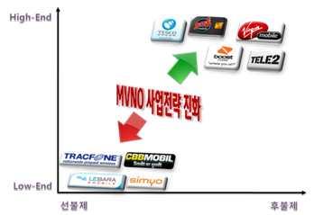 가자신이선택한선호에따라하루에최대 6 개의 SMS 광고를수신하면, 한달에 217 건의 SMS 와 43 분의음성통화를무료로이용할수있는서비스를제공하였다. 16) 나. Price 전략 MVNO가초기에시장에진입할때에는일반적으로저가시장을공략한다.