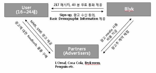 와 43 분의무료통화를제공받는다. 그림 3-2 Blyk 의서비스구조 자료 : ROA Group Analysis, DigiEco ROA 재인용 Blyk의서비스는통신서비스사업은 Hosting MNO에게모두맡기고, MVNO 자신은광고플랫폼사업자를지향하는전략을채택한것이라고볼수있다.