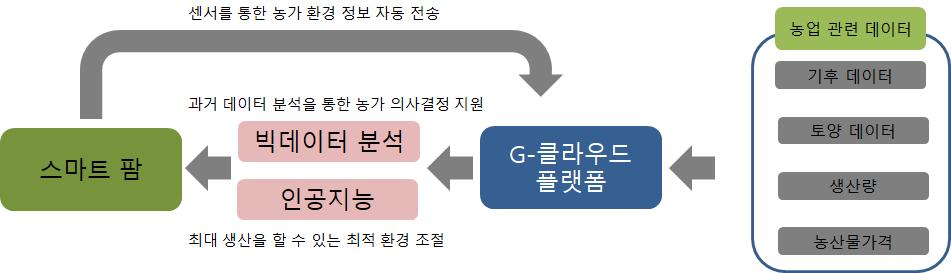 강원도푸드테크산업육성방향연구 따라최대로생산을할수있는최적생육환경으로자동조절이가능한진정한의미의스마트팜이개발되고보급될수있을것으로보인다. < 그림 Ⅴ-1> G- 클라우드빅데이터분석을통한정보제공 5. 스마트유통시스템을통한푸드테크농업으로전환 최근음식배달업서비스를중심으로 O2O 서비스가활발해지고있으며다른분야로확대되고있다.