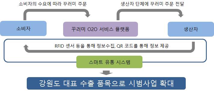 강원도푸드테크산업육성방향연구 < 그림 Ⅴ-2> 강원꾸러미 O2O 서비스플랫폼을통한스마트유통시스템확대 6. 강원도푸드테크혁신밸리조성 강원도에서는소양강수열에너지활용한스마트팜혁신밸리조성을구상하고있다. 소양강냉수를데이터센터의냉각수로활용하고, 이러한과정을거쳐발생한온수를스마트팜에활용한다는계획이다.