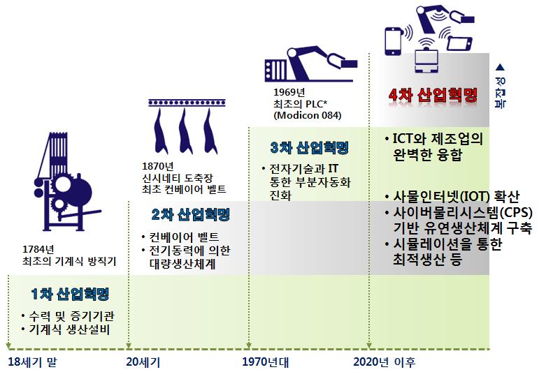 Ⅰ. 4 차산업혁명과산업패러디임변화 : 1 정의 1 / 20 산업생태계가네트워크로연결, 상호소통하면서생산성극대화 1-3 차산업혁명은새로운동력원 ( 증기