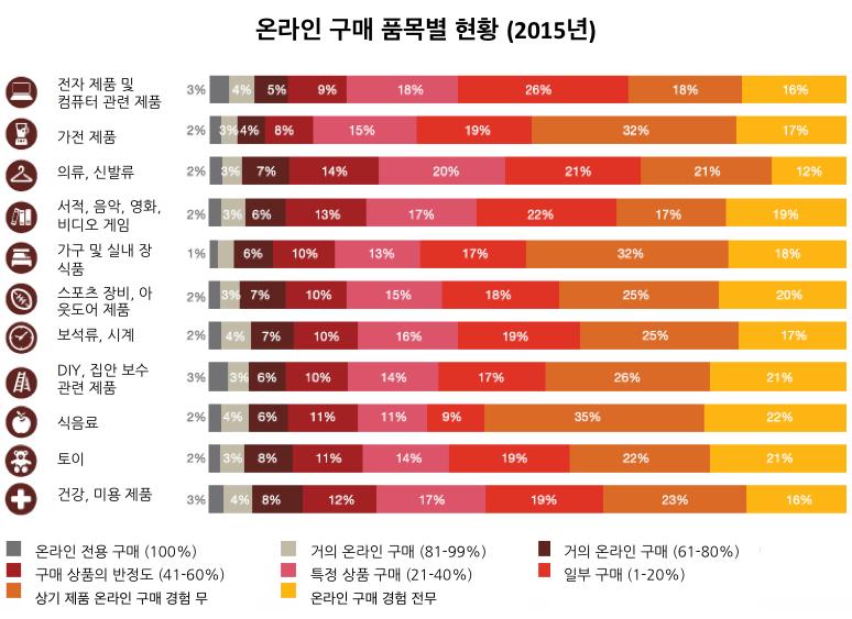 자료 : PWC, Total