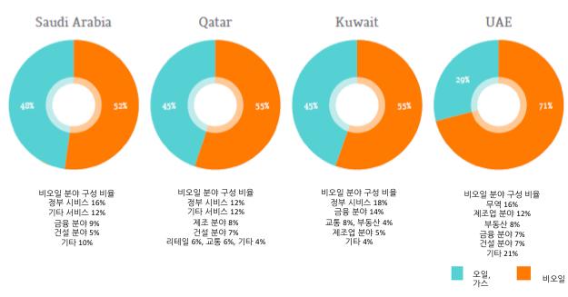 중동 아랍지역은가파른인구증가와함께디지털세대인젊은층의인구비중이높아지고 IT 인프라와스마트기기의보급증가로다양한디지털콘텐츠를적극적으로소비하는계층이확산되고있다. 디지털세대라고할수있는 25세이하의소비자층이평균 60% 에육박할정도로폭발적인잠재력을보여주고있다.