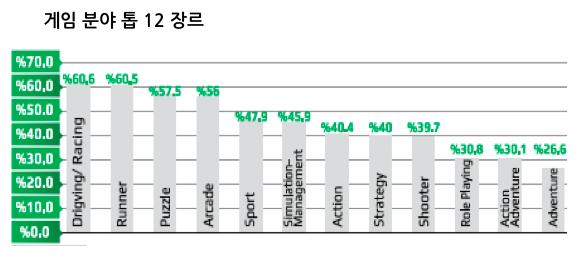 게임기기보급률을보면스마트폰 77%, 태블릿 21%, PC 16%, 콘솔 6%, 랩탑 5% 순이며, 게임매출은모바일게임이전체매출의 65%, PC 게임이 20%, 콘솔게임이 15% 를각각차지하고있다. 모바일분야에선안드로이폰게임이전체 94% 로절대적인시장점유율을보이고있다.