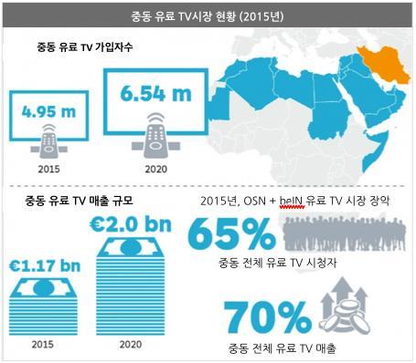 중동 TV 방송시장규모및현황미디어시장조사기관인 Mideastmedia의보고서에의하면 2015년기준으로중동지역에는 5천만가구가 TV를보유하고있으며, 중동지역의 TV 방송시장규모는 33억 7천만달러이다. 이중무료방송시장규모가 23억 9천만달러로전체시장의 71% 를차지하고있으며이는다른지역에비해매우높은수치이다.