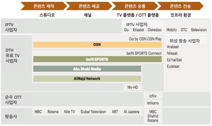 중동 TV 시장동향 자료 : OTTv in the Middle East: How to win the market, ATKearney,