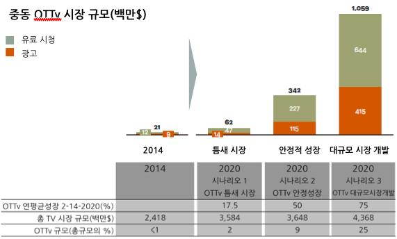 중동 OTT 서비스시장에대한전문가들의의견은틈새시장유지, 완만한성장, 대 형시장으로급성장등 3 가지시나리오로예측한다. 2020 년까지연평균성장률을 7.5%~75%, 시장점유율을 2%~25% 로예상하고있다. OTTv 성장예상시나리오 (2020 년 ) 자료 : A. T.