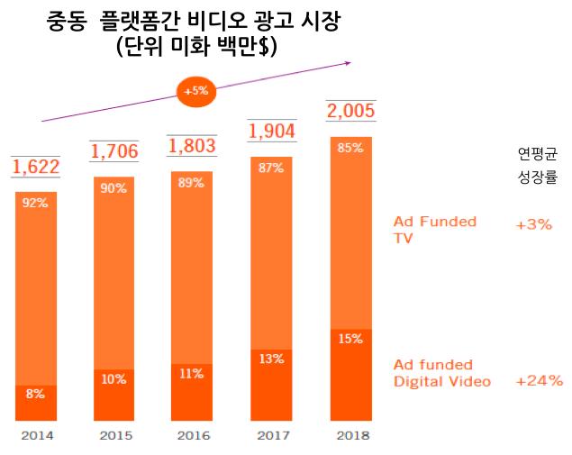 자료 : Strategy & analysis, OOX Monitor, Dubal Media City 3) 애니메이션 2017년