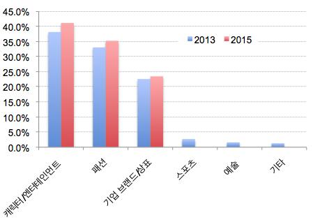 2015 년캐릭터 라이센스시장을분야별로살펴보면 2013 년대비캐릭터 / 엔터테 인먼트, 패션, 기업브랜드 / 상표분야시장비중이증가했다.