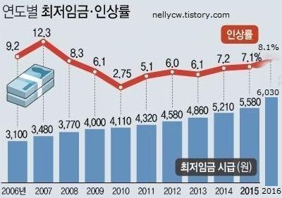 2014 년주요화장품용기제조기업매출액대비인건비비중 ( 단위 : 천원, %) 기업 매출액 인건비 비중 연우 168,758,645 41,230,399 24.43% 펌텍코리아 54,722,314 6,927,184 12.66% 태성산업 53,586,250 8,693,638 16.22% 삼화플라스틱 49,083,010 4,355,818 8.