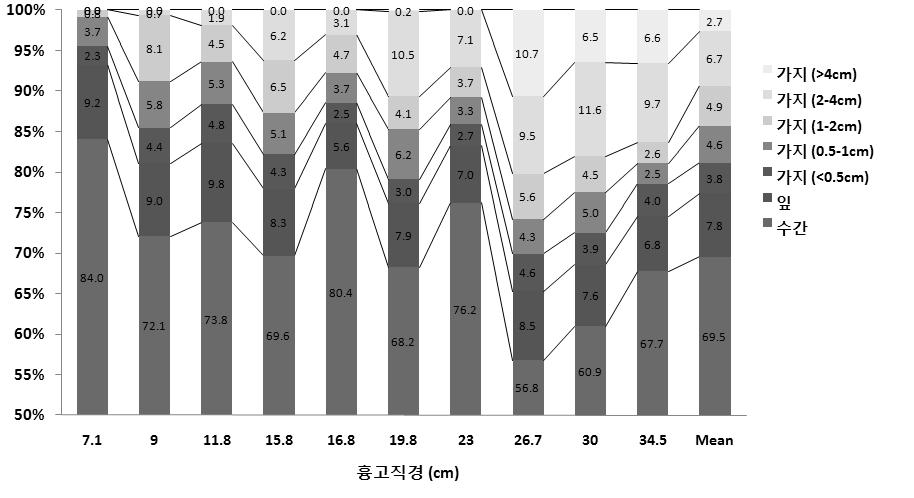 소나무수관층연료부위별연료량비율및수직적분포대구팔공산지역소나무의부위별건중량비율은아래그림에서와같이수간 70%, 가지 21%, 잎 9% 이었다. 이는김준호와윤성모 (1972) 의소나무부위별비율연구결과의수간 69.2%, 가지 20%, 잎 10.8% 와비슷한수치이나, 잎이차지하는비율이 1.8% 감소한수치이었다.