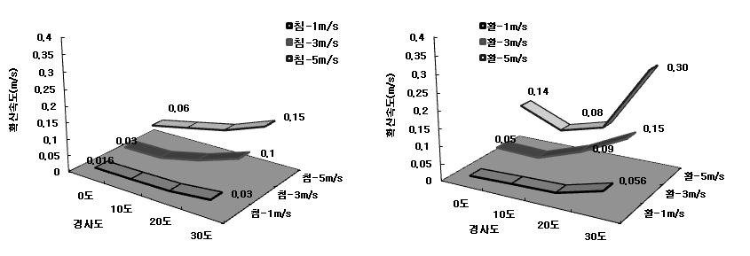 ( 나 ) 경사도및풍속에따른연소특성 경사도및풍속에따른화염의높이아래그림은풍속및경사도에따른최대화염높이로풍속이 1m/s에서침엽수가활엽수에비해약간높게관찰되었으며, 3m/s의풍속에서는침엽수의최대화염높이는 1m/s에서보다낮게측정되었다. 2 1.8 1.6 1 m/s 2 1.8 1.6 3 m/s 최대화염높이 (m) 1.4 1.2 1 0.8 0.6 0.4 0.2 0 1.